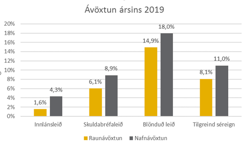 ávöxtun