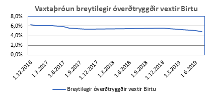 Mynd af vaxtabreytingum óverðtryggðra