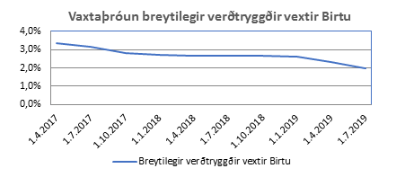 vaxtabreytingar verðtryggðra